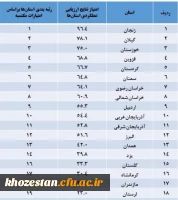 نتایج ارزیابی ستادهای اقامه نماز مدیریت امور پردیس های استانی دانشگاه اعلام شد:
