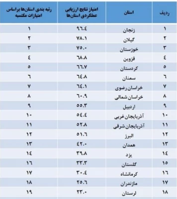 نتایج ارزیابی ستادهای اقامه نماز مدیریت امور پردیس های استانی دانشگاه اعلام شد: