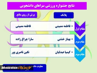 نتایج جشنواره ورزشی سراهای دانشجویی