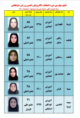 اطلاعیه شماره (3) چهارمین دوره انتخابات الکترونیکی انجمن ورزشی خوابگاهی (اعلام نتایج)  3