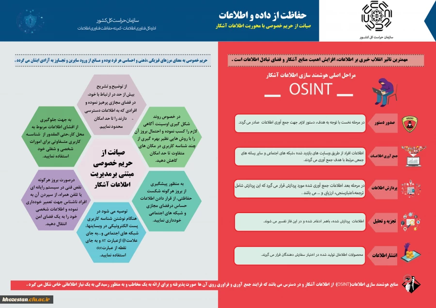 حفاظت از داده و اطلاعات (اوسینت) 