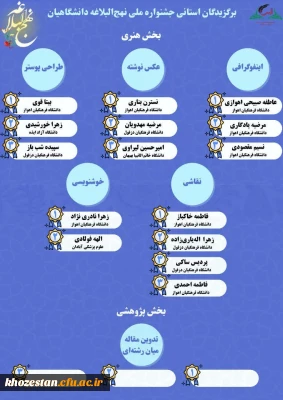 دانشجویان دانشگاه فرهنگیان اهواز در جشنواره ملی نهج البلاغه درخشیدند.