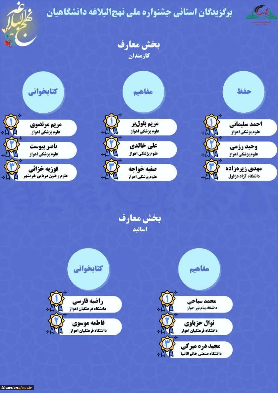 دانشجویان دانشگاه فرهنگیان اهواز در جشنواره ملی نهج البلاغه درخشیدند.