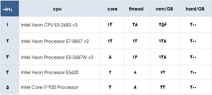 برخی از سرورهای مرکز منطقه ای اطلاع رسانی علوم و فناوری